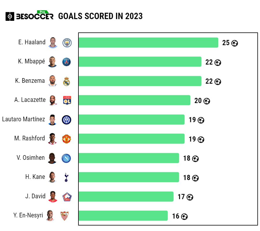 تعرف علي أفضل الهدافين خلال عام 2023 AS Goal